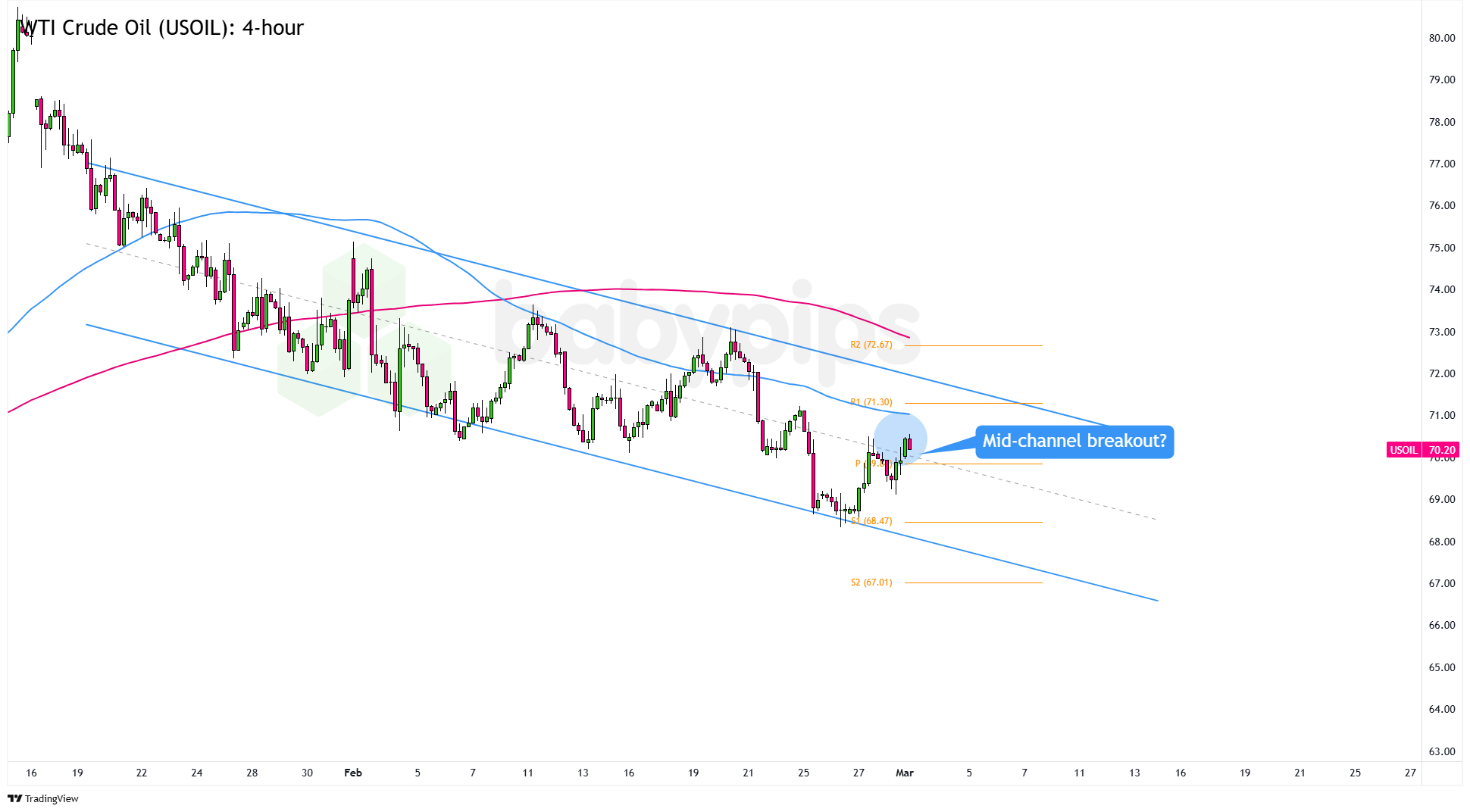 WTI原油（USOIL）的下行趋势回调机会