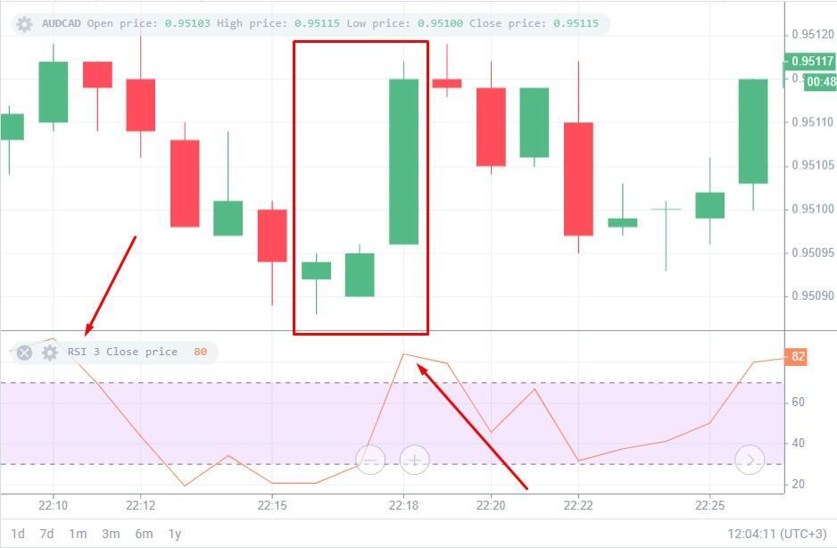 LiteFinance: 什么是股票中的 RSI：定义和发展史